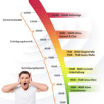 Dezibel Vergleich | Lautstärke Von Geräuschen In Db Inside Wieviel Db Im Schlafzimmer